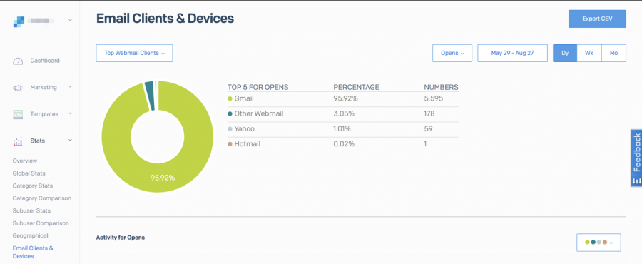 The top webmail clients used to open Mailtrap email campaigns in Sendgrid