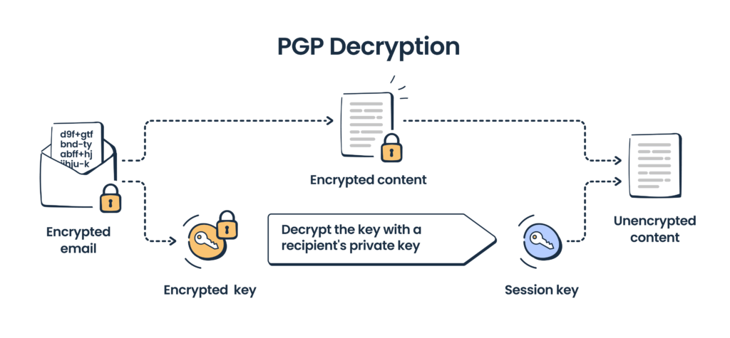 PGP decryption explained